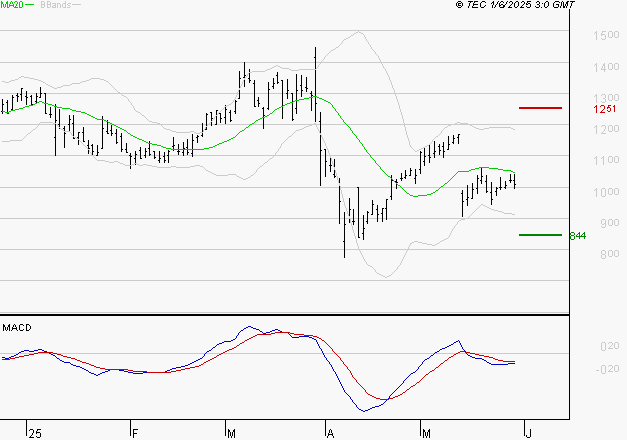 UBISOFT : La tendance baissière peut reprendre