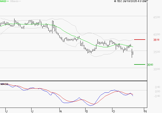 IPSOS : La tendance baissière peut reprendre