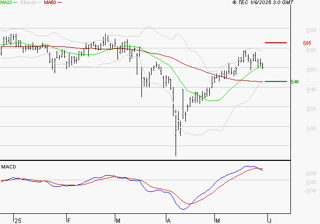 BOLLORE : L'indécision domine