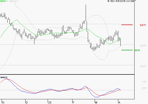 BIC : Sous les résistances, une consolidation est probable