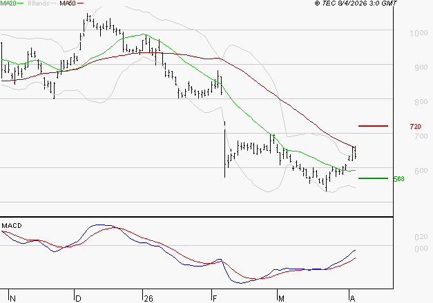 STELLANTIS (Paris) : L'analyse ne suggère pas de baisse à moyen terme