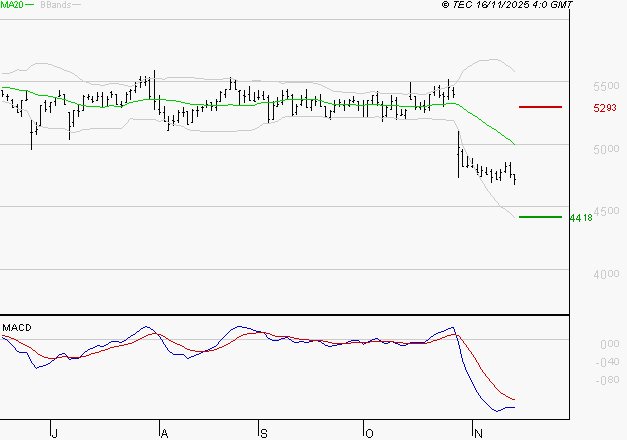 BIC : La tendance baissière peut reprendre