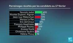 Présidentielle 2022 : vers une réforme des parrainages ?