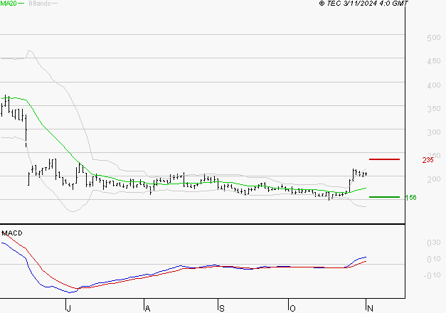 CLARIANE : Les signaux haussiers sont intacts