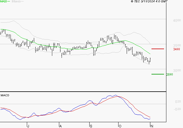DASSAULT SYSTEMES SA : Sous les résistances, une consolidation est probable