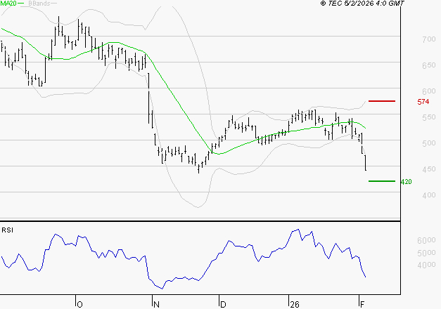 X-FAB : Baissier mais survendu