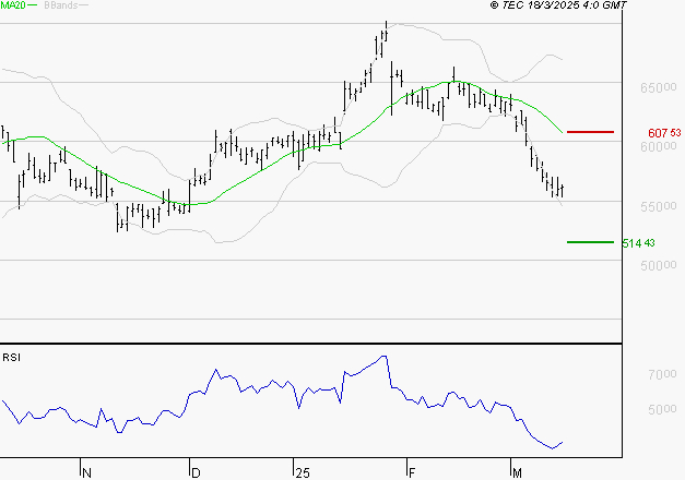 CHRISTIAN DIOR : Baissier mais survendu