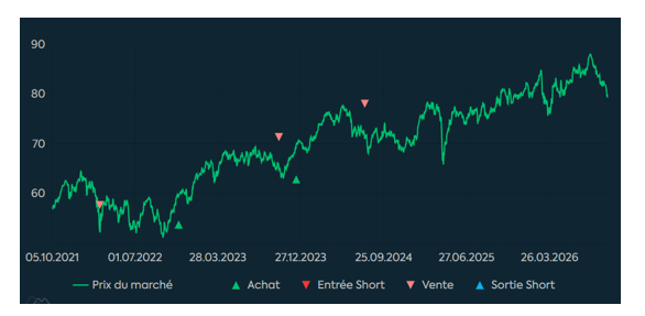 Source : Factset et Phiadvisor Valquant.