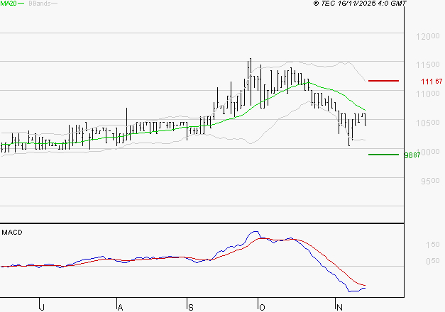 BAINS MER MONACO : La tendance baissière peut reprendre