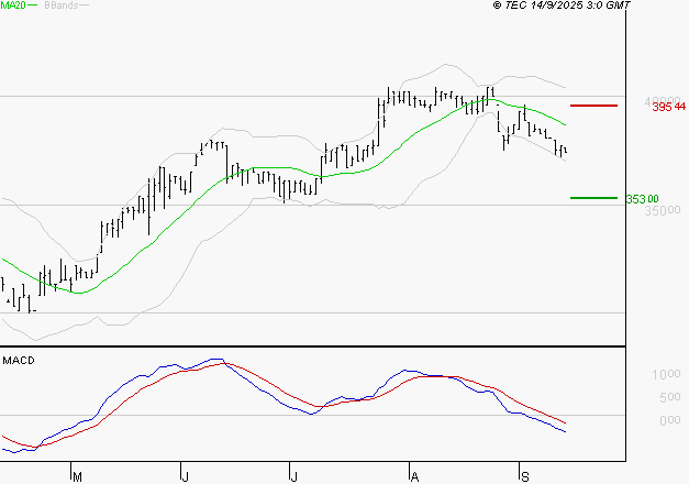 BURELLE : La tendance baissière peut reprendre