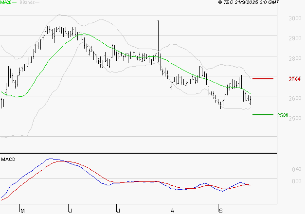 BUREAU VERITAS : Sous les résistances, une consolidation est probable