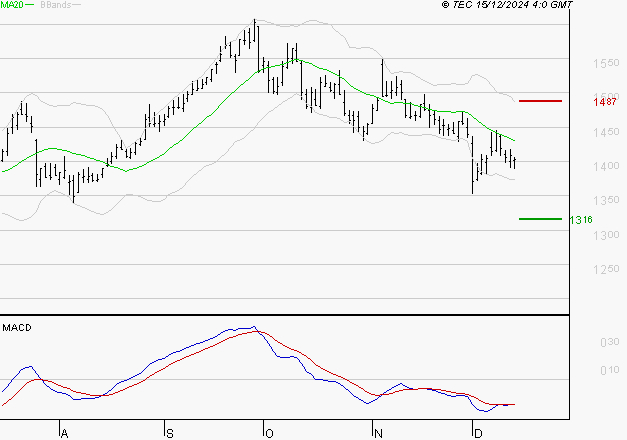 CARREFOUR SA : Retour possible sur les supports