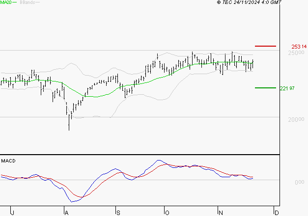 SCHNEIDER ELECTRIC SA : L'indécision domine