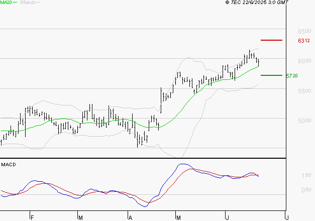 EUROFINS SCIENTIFIC : L'indécision domine