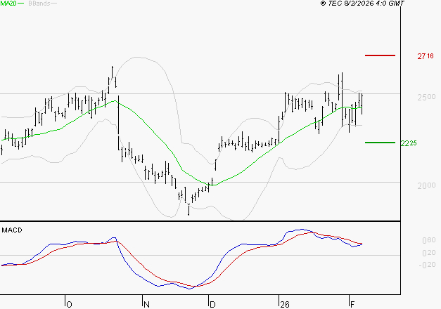 STMICROELECTRONICS : La situation technique est plutôt incertaine