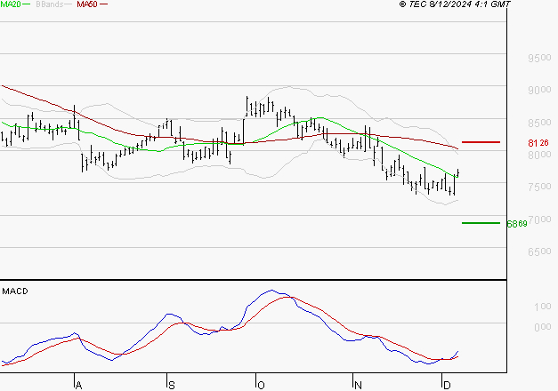 ARKEMA : Retour possible sur les supports