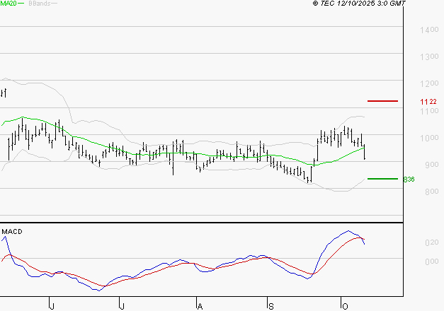 UBISOFT : La consolidation peut se poursuivre