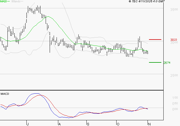 FNAC DARTY : Sous les résistances, une consolidation est probable