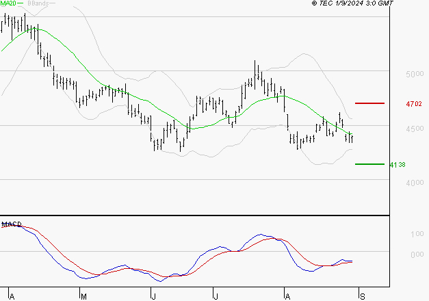 SCHLUMBERGER : Attendre un test du support