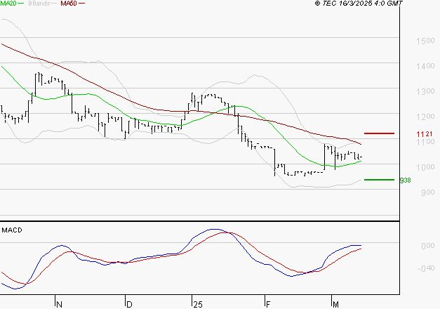 RAMSAY GENERALE : Retour possible sur les supports