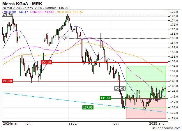 Merck KGaA : Vente du turbo CALL Société Générale DG29S (+30.93%) (DG29S)