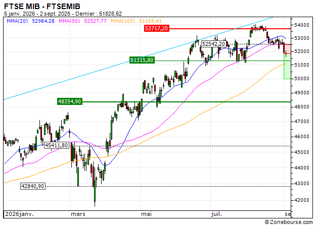 FTSE MIB : Achat du turbo PUT Société Générale 7R34S (7R34S)