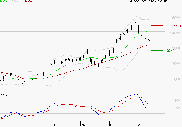 EIFFAGE : Une consolidation vers les supports est probable