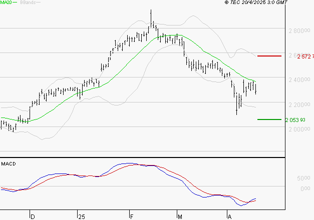 HERMES INTERNATIONAL : Attendre un test du support