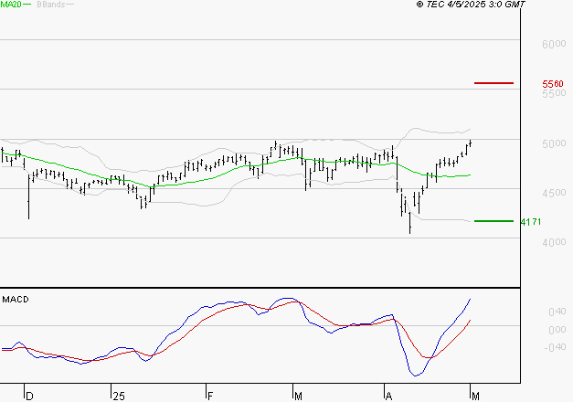 COVIVIO : Les signaux haussiers sont intacts