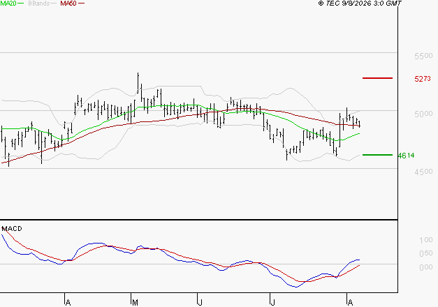 BOUYGUES : Le mouvement reste haussier