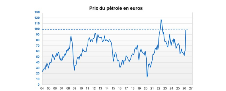 Source : Factset et Phiadvisor Valquant