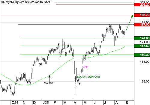 AIRBUS : Les cours progressent encore