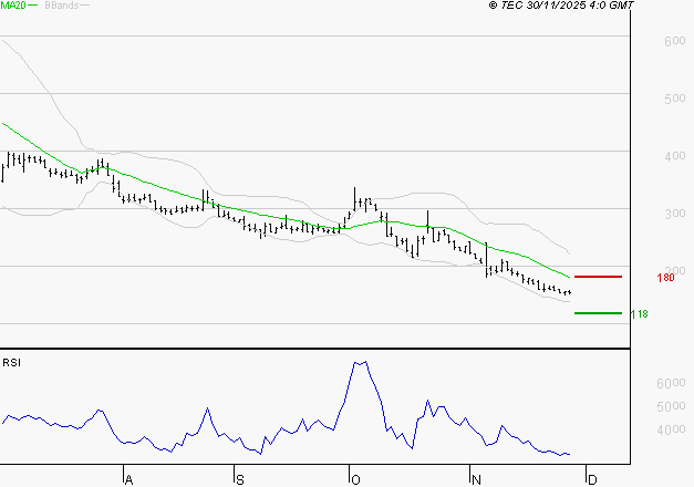 WORLDLINE SA : Surveiller le comportement des cours sur les supports