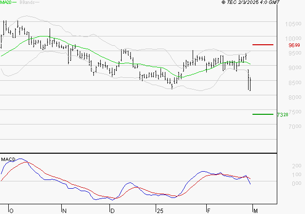 SEB SA : La tendance baissière peut reprendre