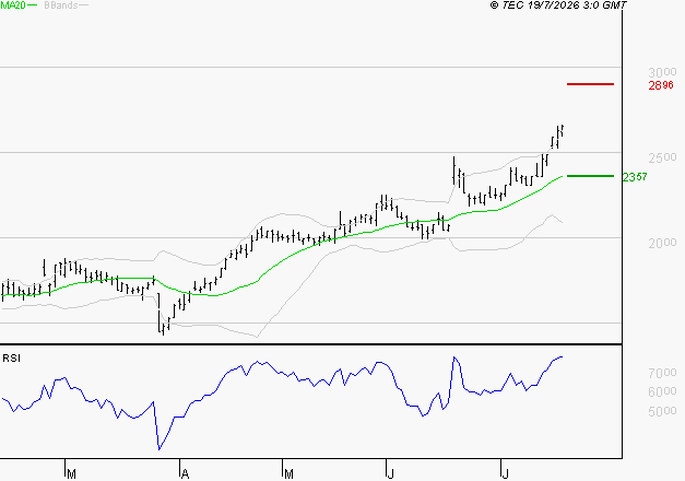 EDENRED : Risque de correction sous les résistances