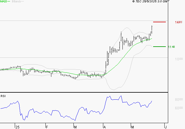 OVH GROUPE : Les résistances sont proches