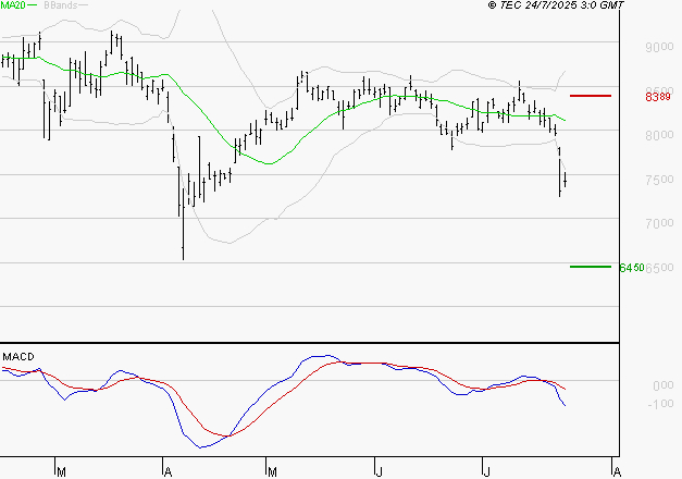 SEB SA : La tendance baissière peut reprendre