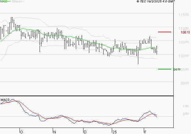 BAINS MER MONACO : La tendance baissière peut reprendre