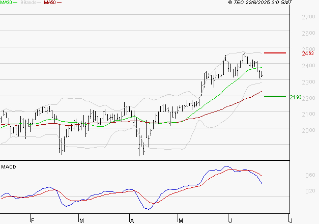 ICADE : Une consolidation vers les supports est probable