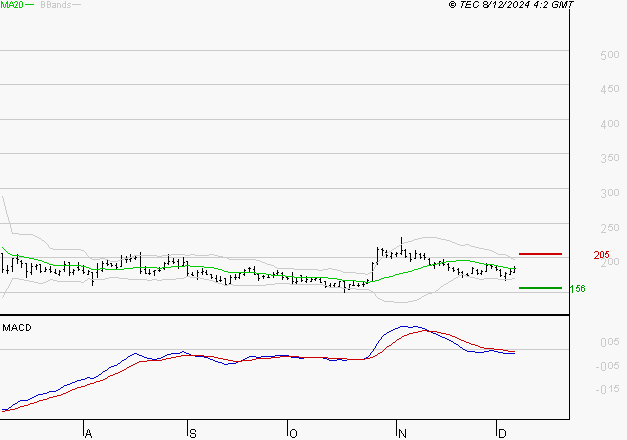 CLARIANE : Le mouvement n'incite pas à revenir à très court terme