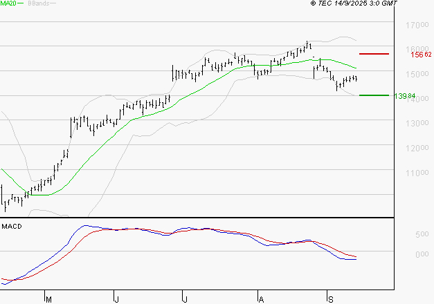 TRIGANO : La tendance baissière peut reprendre