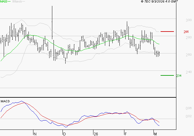 ELIOR : La tendance baissière peut reprendre