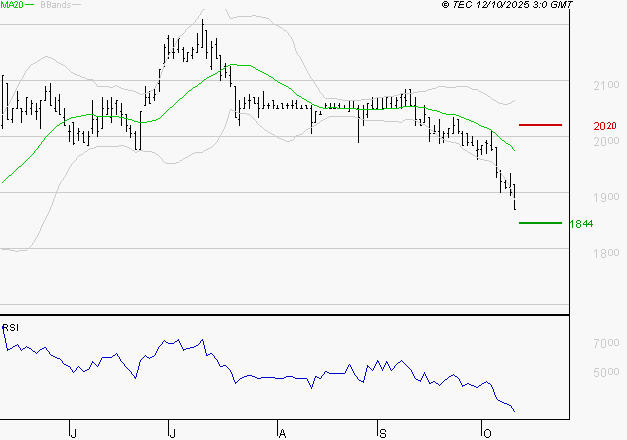 LAGARDERE : Baissier mais survendu