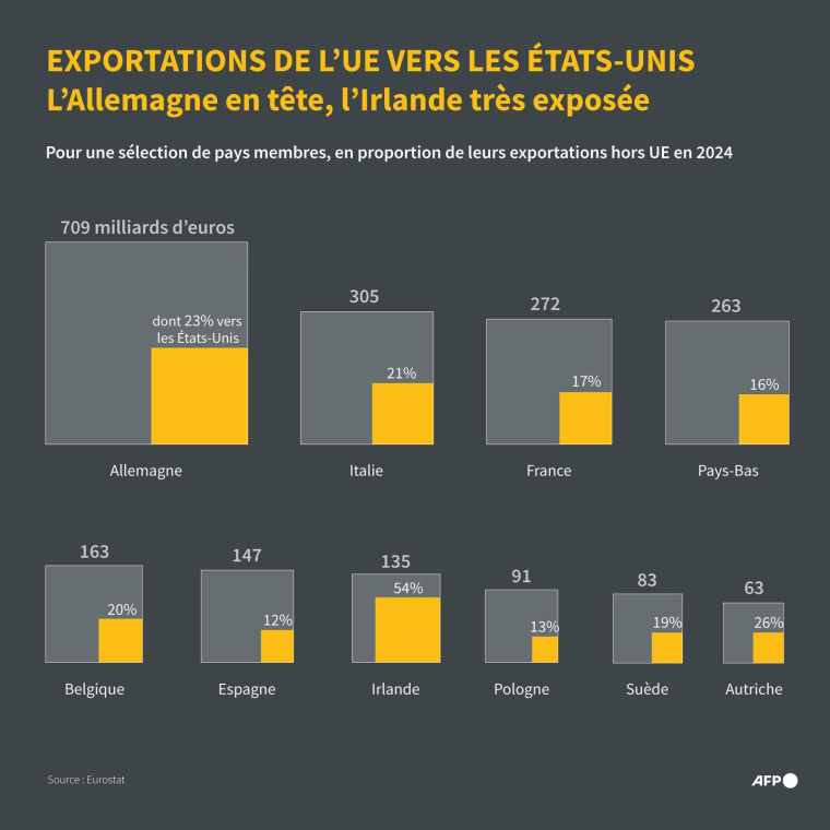 Exportations d'une sélection de pays de l'Union européenne vers les Etats-Unis, en proportion du total de leurs exportations hors UE, d'après les données d'Eurostat en 2024 ( AFP / Luca MATTEUCCI )