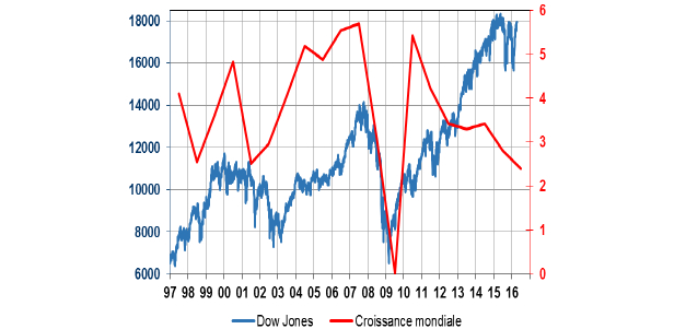 Le Dow Jones ne colle plus à la réalité économique depuis un an. Source : ACDEFI.