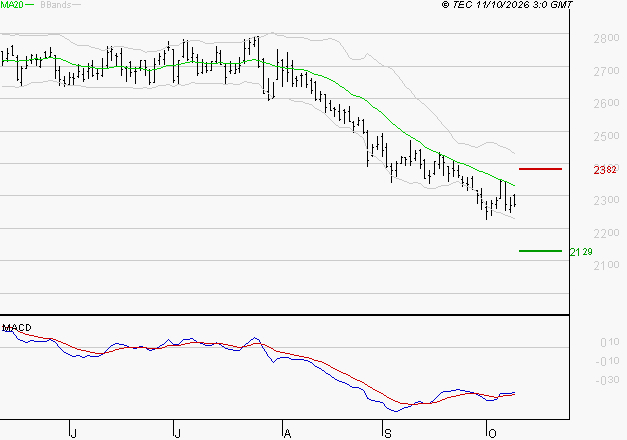 ENGIE : Attendre un test du support
