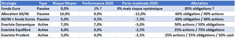 Performances par rapport au marché. (source : Evariste Quant Research. Les performances passées ne garantissent pas les performances futures. Performance au 31 décembre 2020)