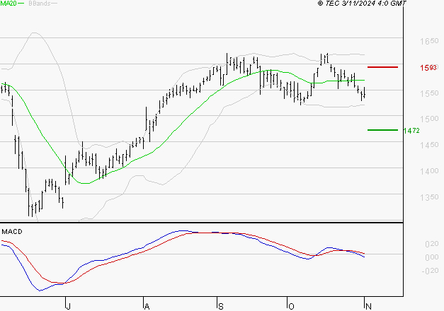ENGIE : Sous les résistances, une consolidation est probable