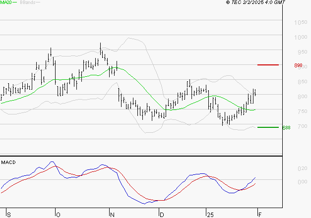 AIR FRANCE-KLM : Le mouvement reste haussier