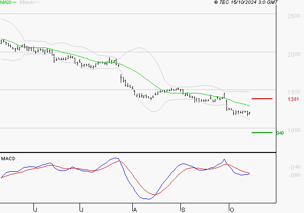 STELLANTIS (Milan) : Sous les résistances, une consolidation est probable
